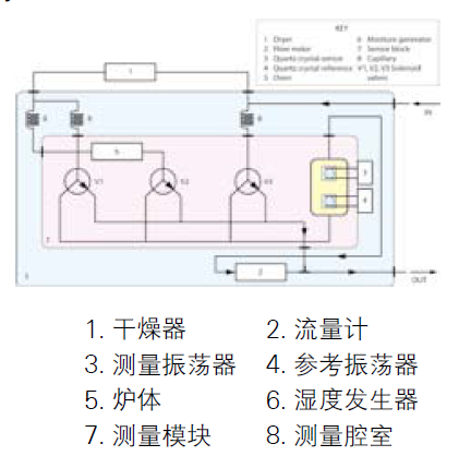 露點(diǎn)儀流程圖.png